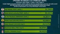 Elektabilitas Caleg DPRD Palangka Raya Tak Banyak Berubah, Sigit Widodo Tempati Urutan Teratas