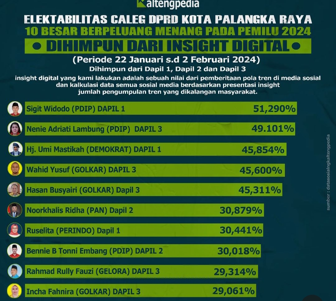 Elektabilitas Caleg DPRD Palangka Raya Tak Banyak Berubah, Sigit Widodo Tempati Urutan Teratas