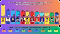 Perolehan hasil suar caleg DPRD Palangka Raya dari dapil Palangka Raya III (ist) Ini 12 Caleg Dapil III yang Berpeluang Duduk di Kursi DPRD Palangka Raya