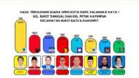 Perolehan hasil suara caleg DPRD Palangka Raya dari dapil Palangka Raya I (ist) Ini Delapan Nama Caleg Dapil I yang Berpeluang Duduk di Kursi DPRD Palangka Raya