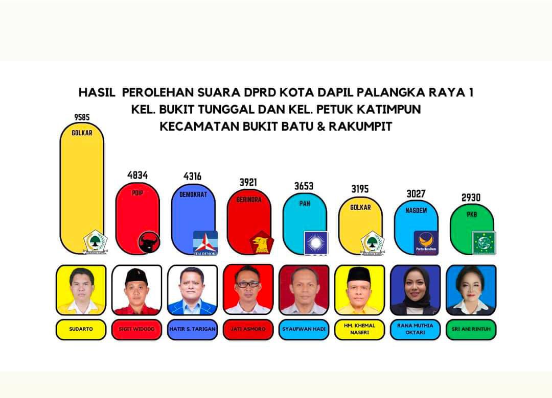 Perolehan hasil suara caleg DPRD Palangka Raya dari dapil Palangka Raya I (ist) Ini Delapan Nama Caleg Dapil I yang Berpeluang Duduk di Kursi DPRD Palangka Raya