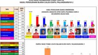Perolehan hasil suara caleg DPRD Palangka Raya dari dapil Palangka Raya II (ist) Ini 10 Nama Caleg Dapil II yang Berpeluang Duduk di Kursi DPRD Palangka Raya