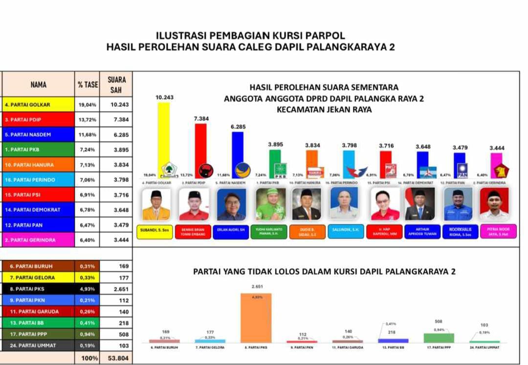 Ini 10 Nama Caleg Dapil II yang Berpeluang Duduk di Kursi DPRD Palangka Raya