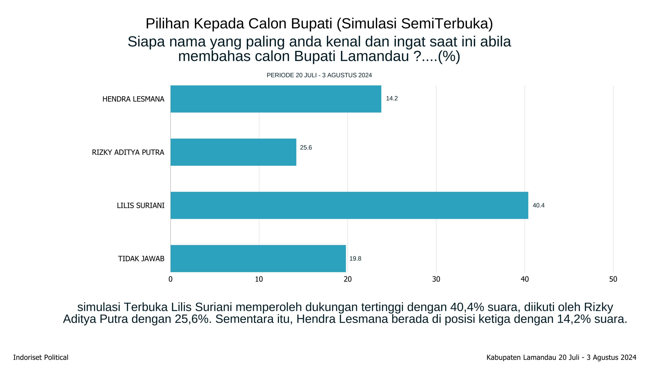 INDO RISET RILIS LAMANDAU 20 JULI - 3 AGUSTUS 2024-gambar-8