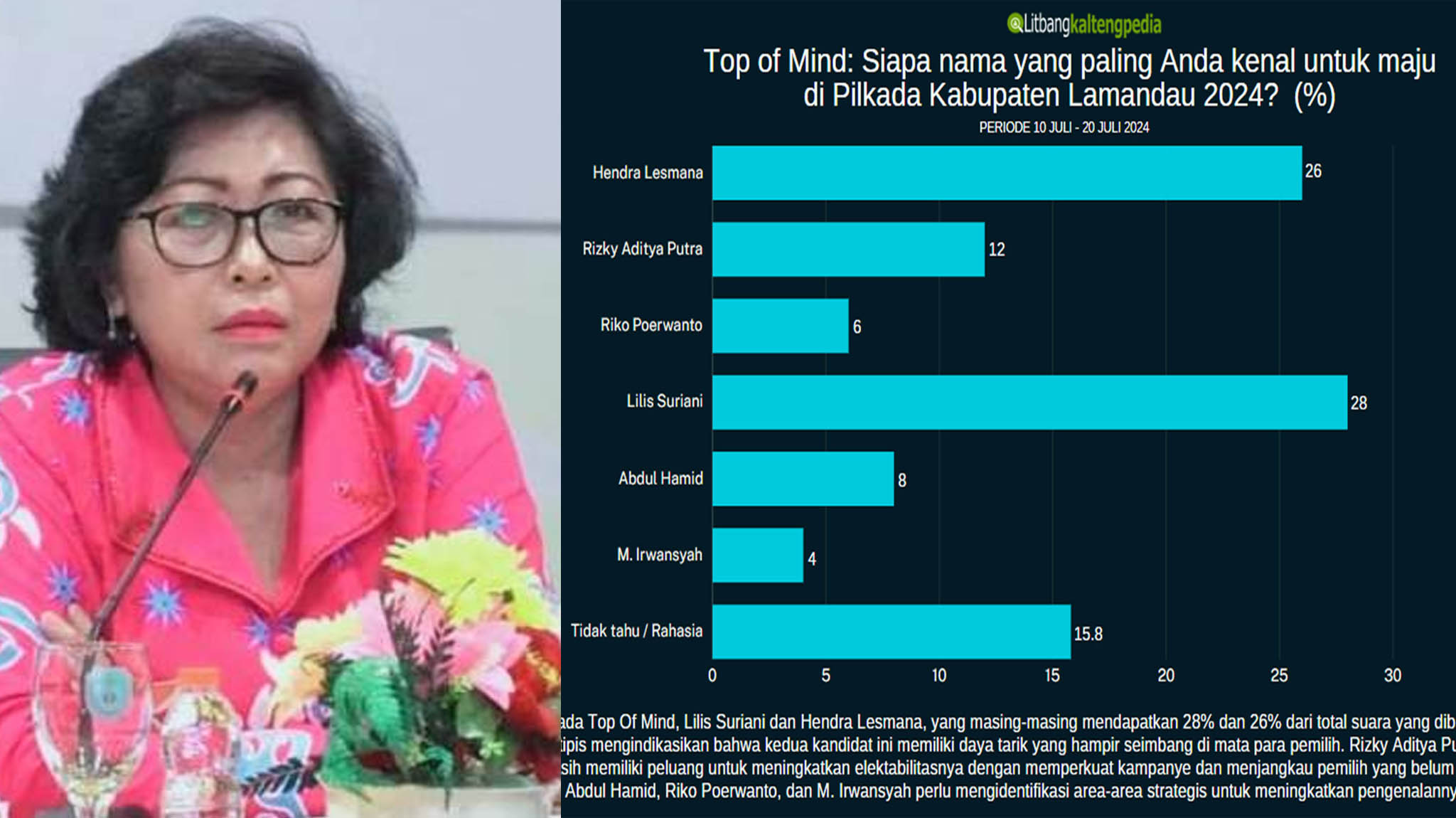 rilis-litbang-kaltengpedia 2-10-juli-20-Juli-2024-2048x1150