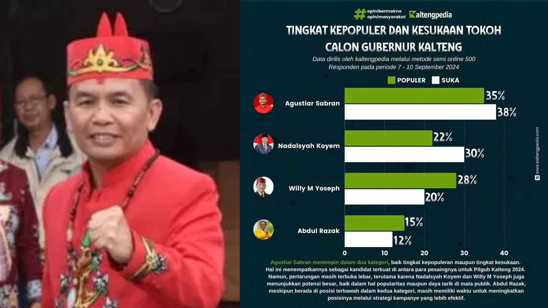 Pilgub Kalteng Litbang Kaltengpedia